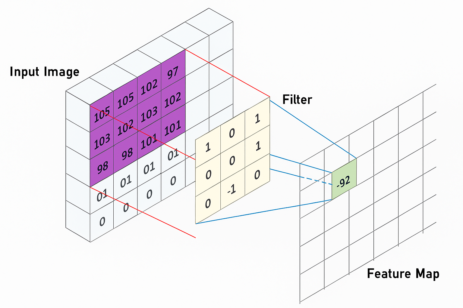 [Deep Learning] Basic Model | DoorNote