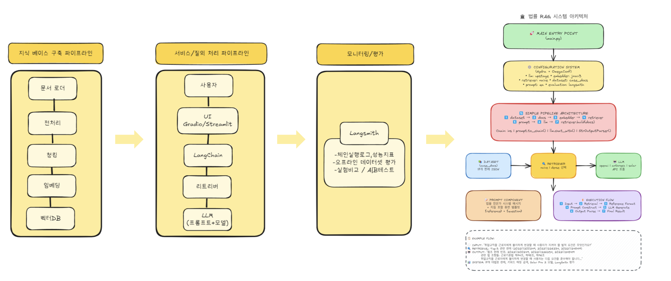 Langchain-Architecture