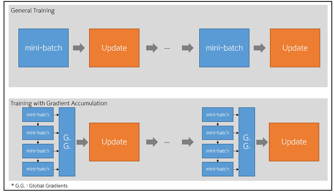 gradient_accumulation_step